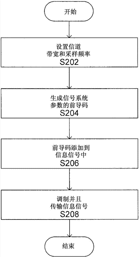 用于在通信系統(tǒng)中傳輸先驗(yàn)信息的方法及裝置與流程