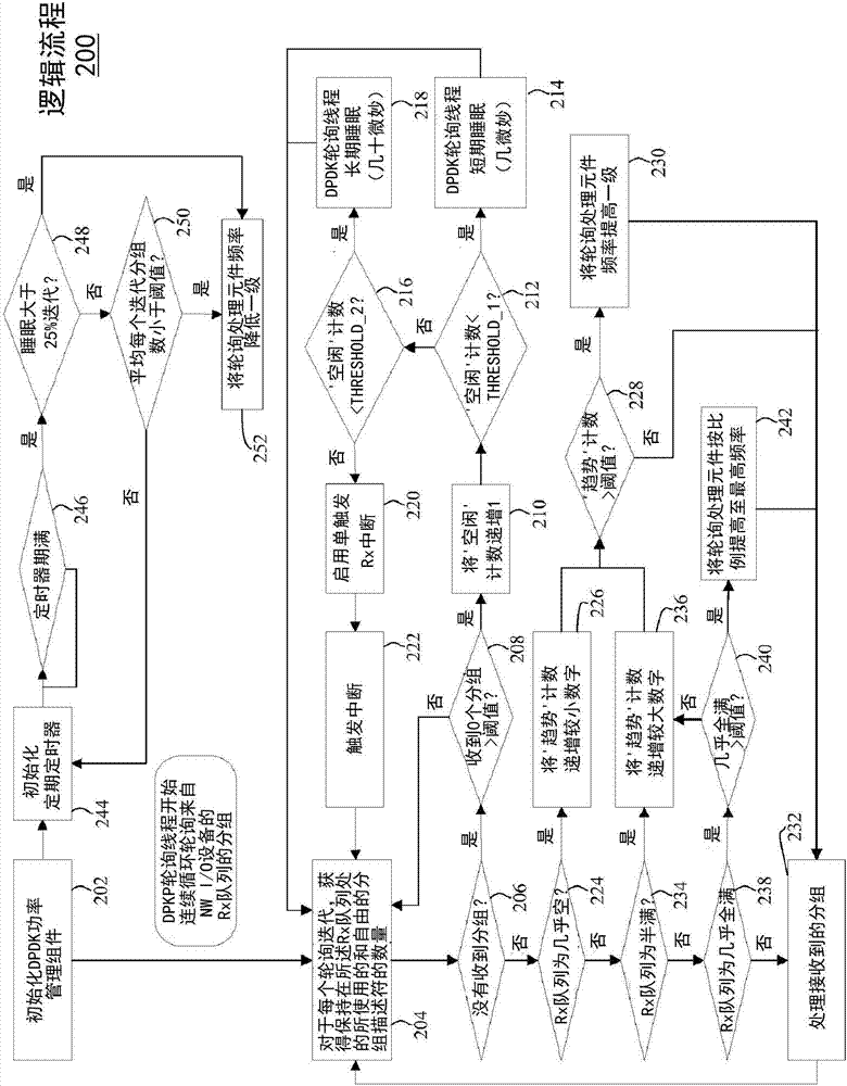 用于與處理在網(wǎng)絡(luò)設(shè)備處接收到的分組相關(guān)聯(lián)的功率管理的技術(shù)的制造方法與工藝