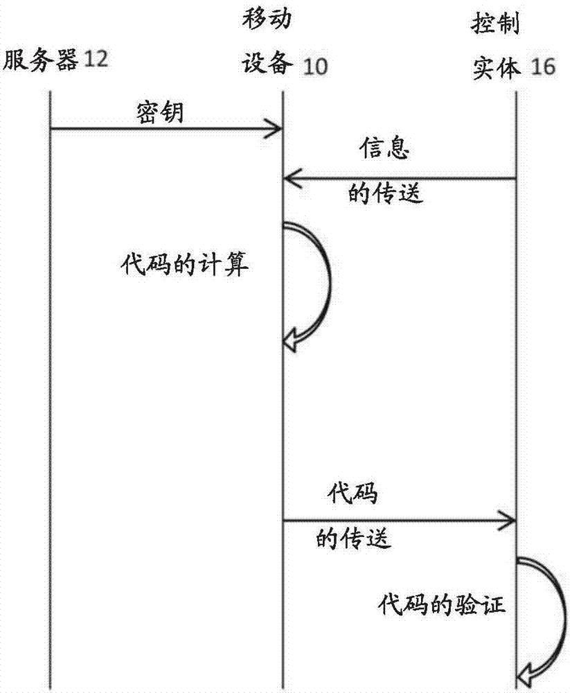 验证票证有效性的方法；移动设备与流程