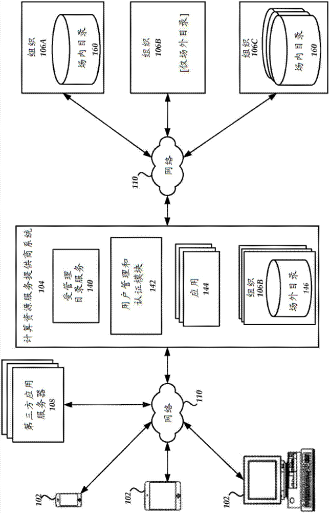 使用存儲在不同目錄中的憑證來訪問公共端點的制造方法與工藝