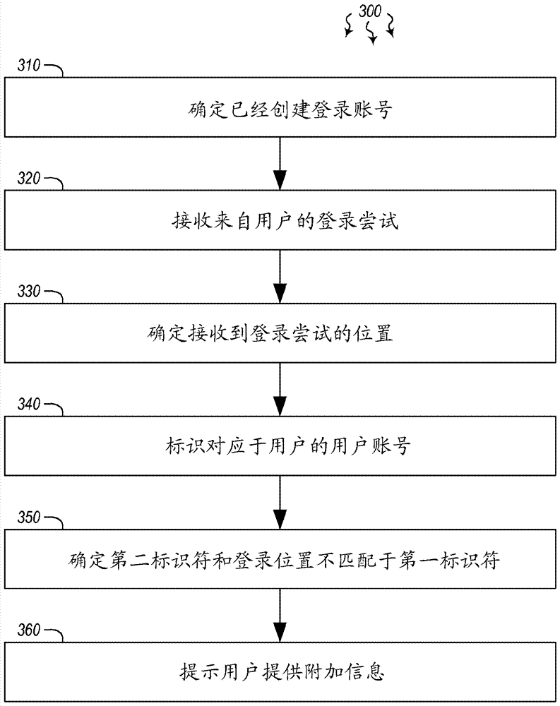 基于位置的用戶歧義消除的制造方法與工藝