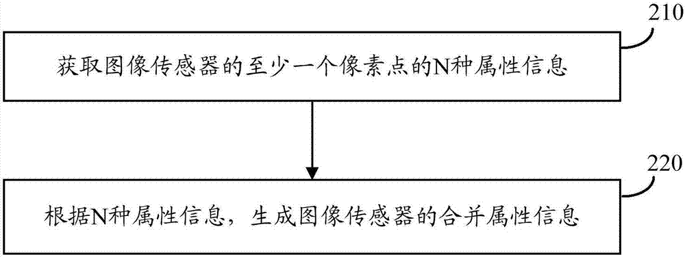 处理数据的方法、装置、芯片和摄像头与流程