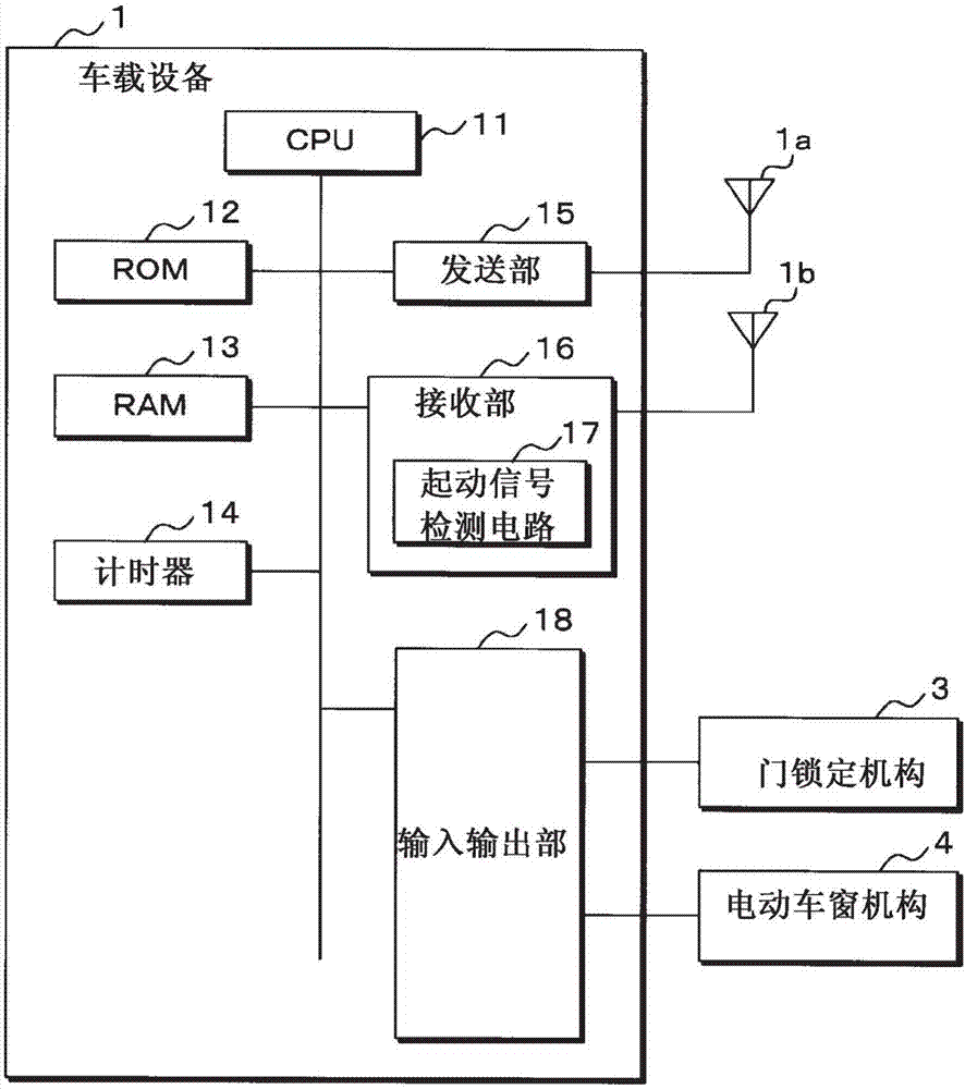 车载通信系统、便携设备及车载设备的制造方法与工艺