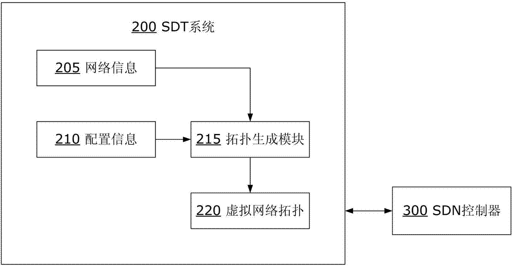 用于生成M2M通信的虚拟网络拓扑的系统与方法与流程