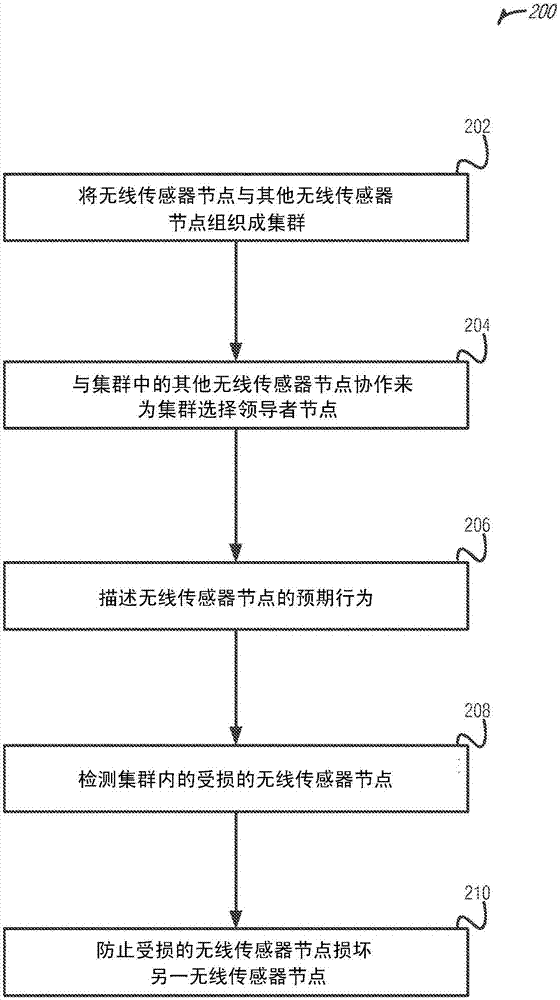 無線傳感器網(wǎng)絡(luò)中的協(xié)同安全的制造方法與工藝