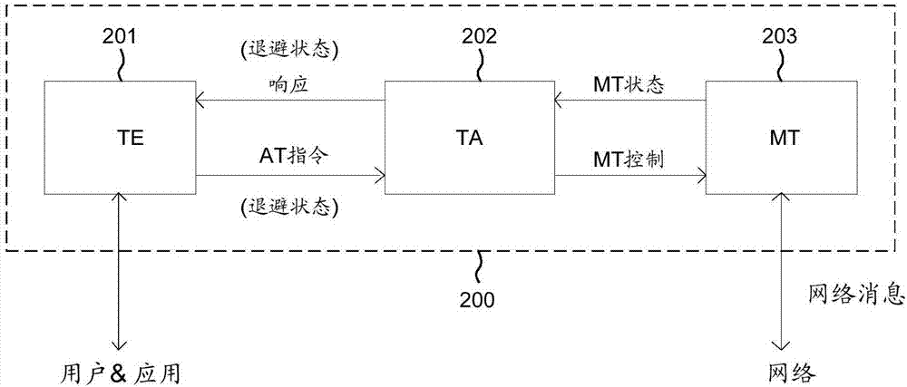 退避計(jì)時(shí)器控制中的提示指令增強(qiáng)的制造方法與工藝