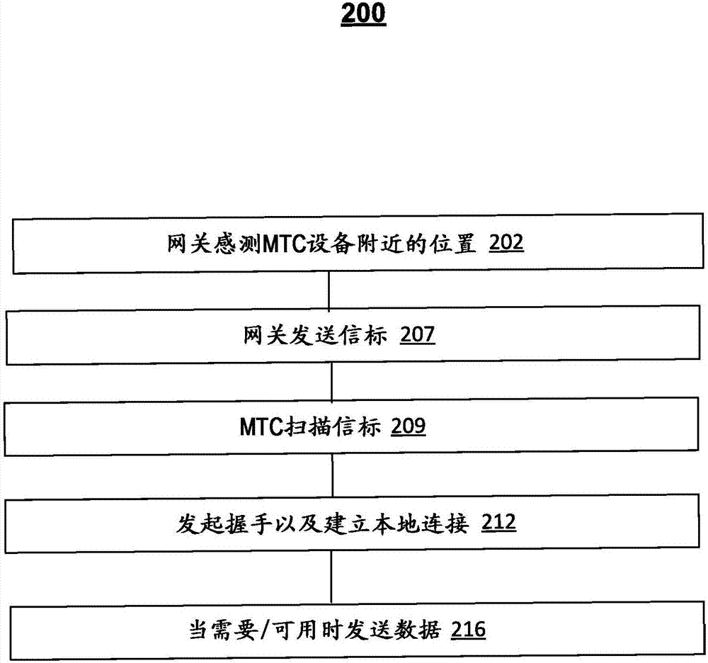 在網(wǎng)關節(jié)點處的終端發(fā)現(xiàn)的制造方法與工藝