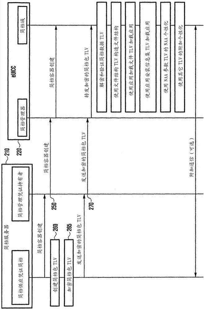 用于通信系统中的简档安装的装置和方法与流程