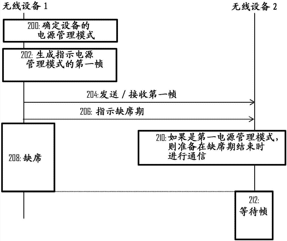 在無(wú)線網(wǎng)絡(luò)中管理缺席期間的操作的制造方法與工藝