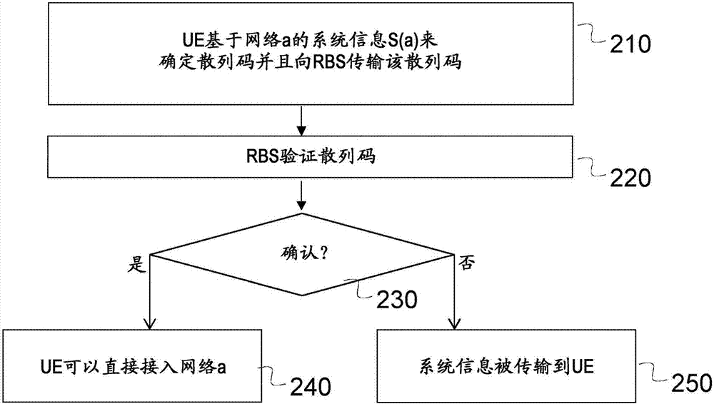 用于验证系统信息的方法和装置与流程