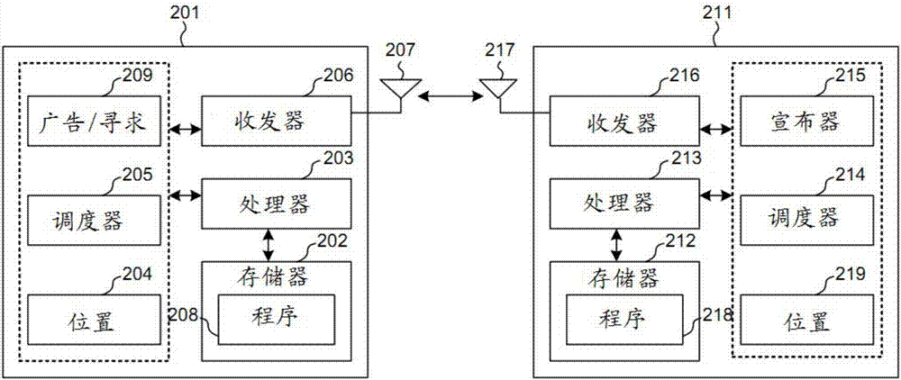 在自主管理的移動通信網(wǎng)絡(luò)中的服務(wù)發(fā)現(xiàn)的制造方法與工藝