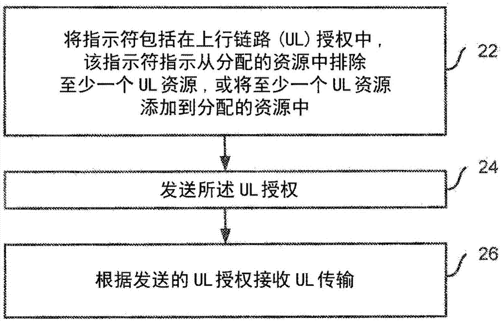 在多個(gè)時(shí)間實(shí)例中的上行鏈路資源調(diào)度的制造方法與工藝