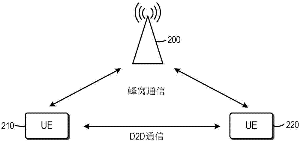 用于支持設(shè)備對(duì)設(shè)備通信的用戶設(shè)備的下行鏈路傳輸調(diào)度的制造方法與工藝