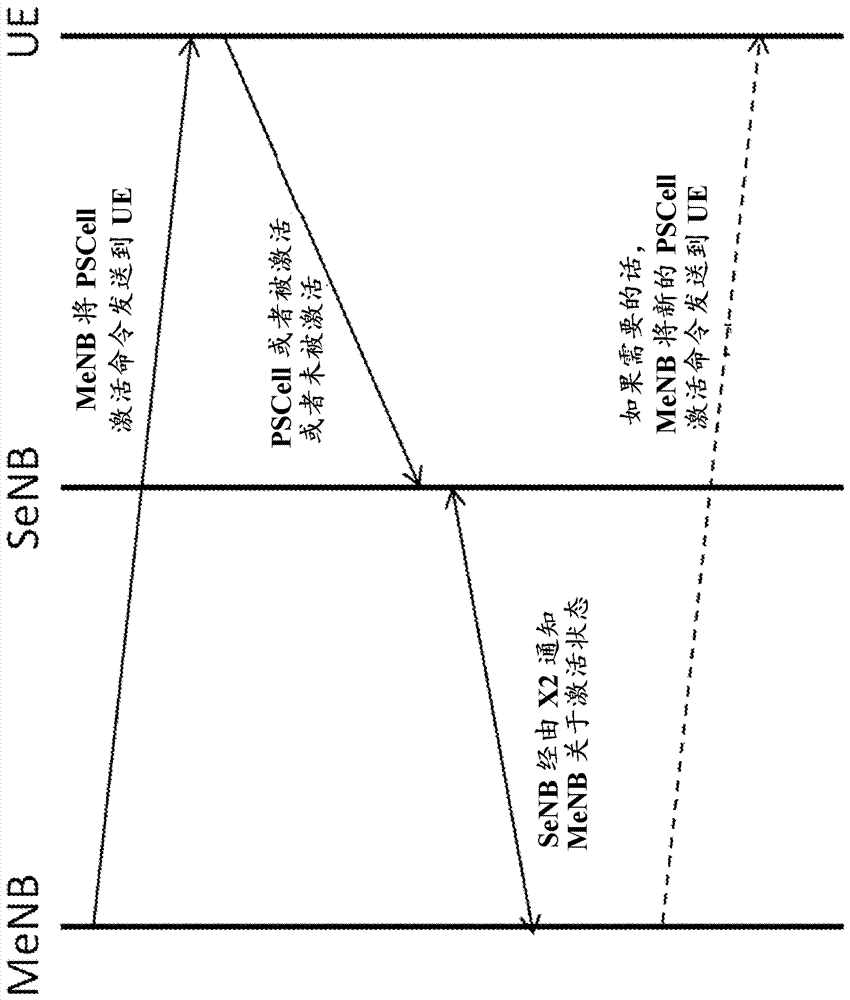 對(duì)主要eNodeB指示雙連接中成功的主輔小區(qū)激活的制造方法與工藝