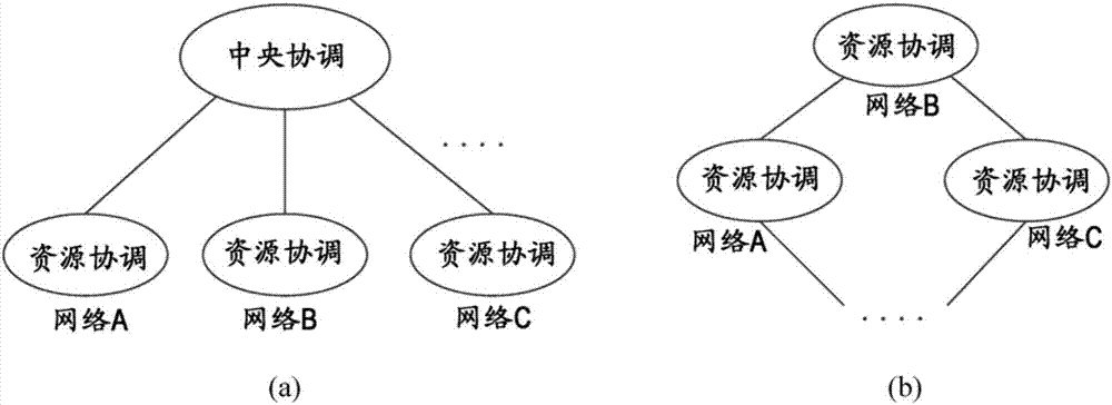 用于在不同网络之间协调资源的方法和装置与流程