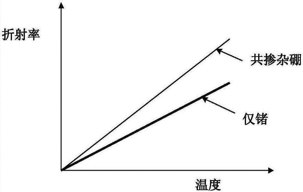 用于應(yīng)變和溫度分離的多芯光纖中的不同的纖芯的制造方法與工藝