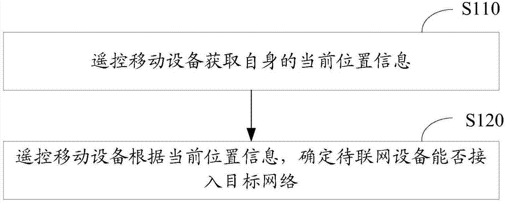 一種聯(lián)網(wǎng)控制方法、移動遙控設(shè)備、服務(wù)器及系統(tǒng)與流程