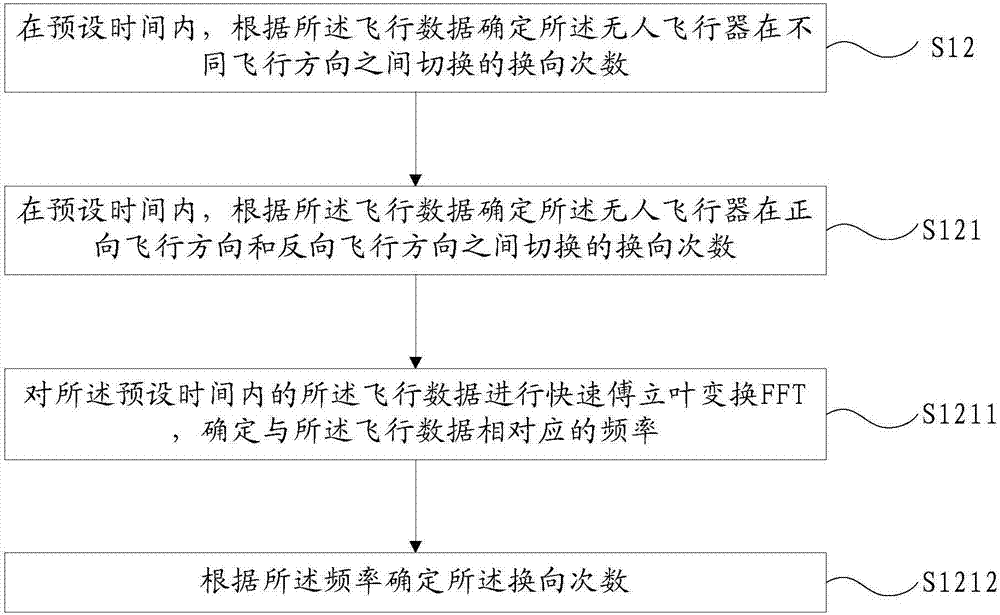 存储介质、无人飞行器及震荡检测、追踪控制方法和系统与流程