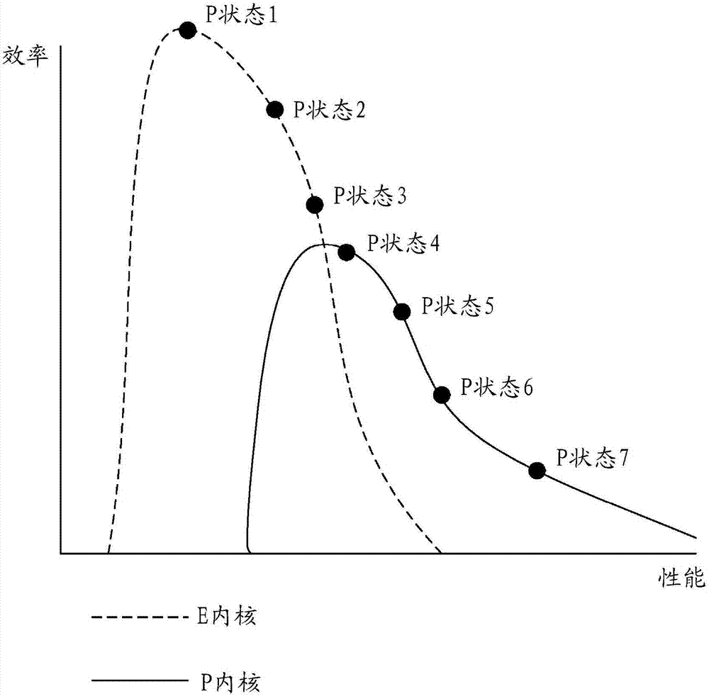 包括實現(xiàn)指令集架構(gòu)不同部分的多個不同處理器內(nèi)核的處理器的制造方法與工藝