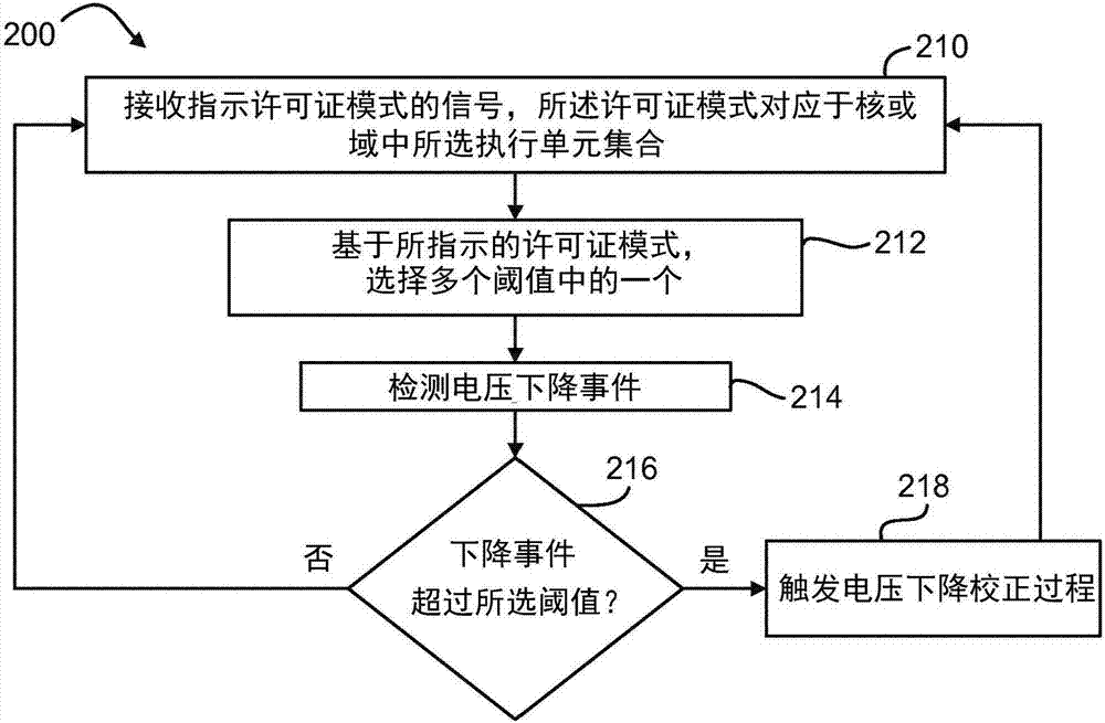 用于基于許可證狀態(tài)進(jìn)行核下降緩解的系統(tǒng)和方法與流程