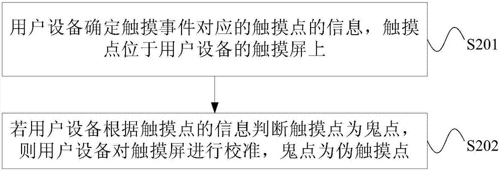 鬼點(diǎn)處理方法及用戶設(shè)備與流程