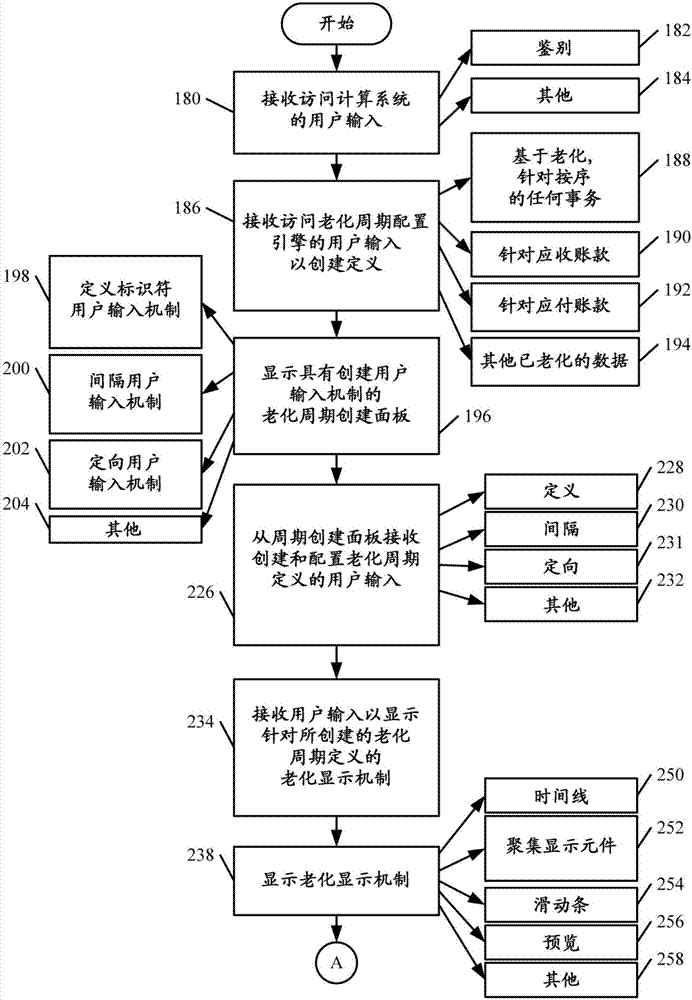 具有經(jīng)改進(jìn)的接口的已老化數(shù)據(jù)控制的制造方法與工藝