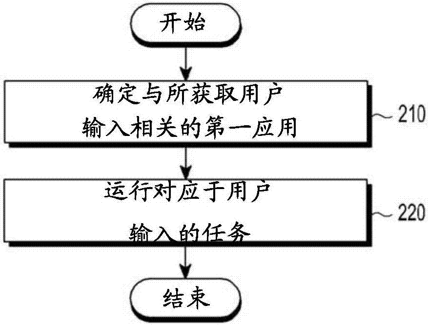 運(yùn)行多個(gè)應(yīng)用的電子設(shè)備及用于控制電子設(shè)備的方法與流程