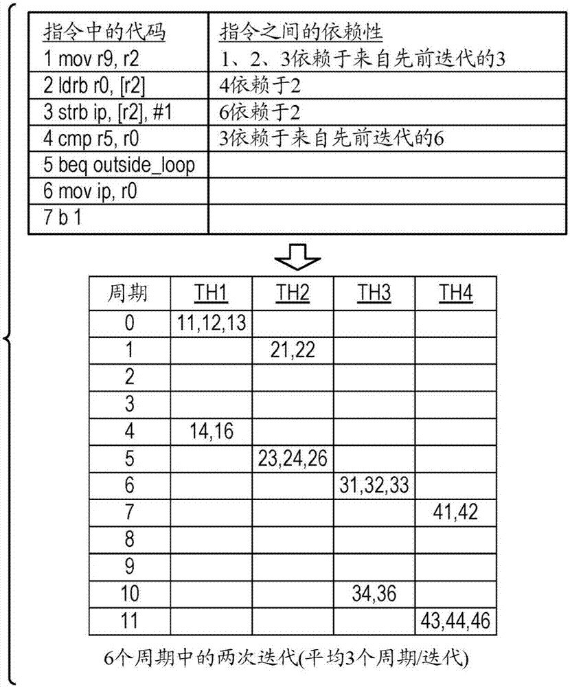 通過連續(xù)監(jiān)控重復(fù)指令序列的運(yùn)行時(shí)代碼并行化的制造方法與工藝