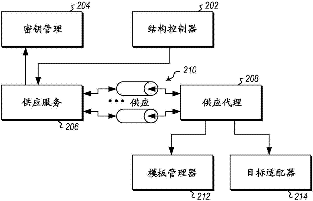 來(lái)自加密模板的加密虛擬機(jī)的安全創(chuàng)建的制造方法與工藝