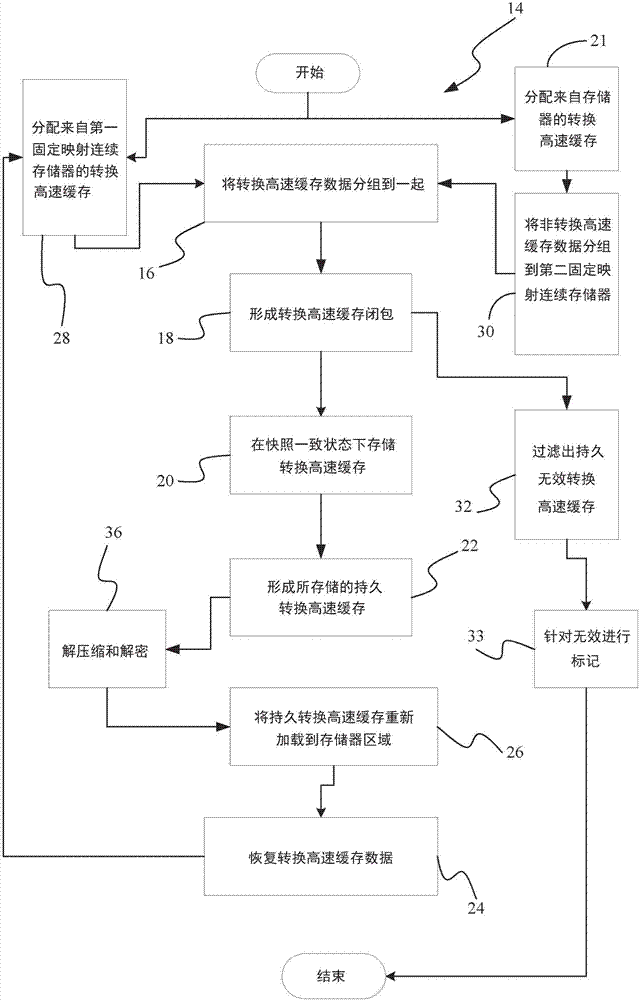 動(dòng)態(tài)代碼生成系統(tǒng)軟件中的轉(zhuǎn)換高速緩存閉包和持久快照的制造方法與工藝