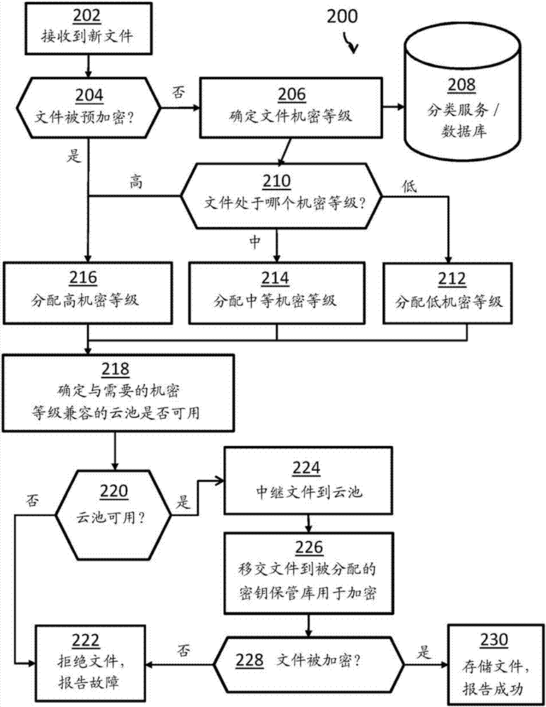 云環(huán)境中機密數(shù)據(jù)的自動化管理的制造方法與工藝