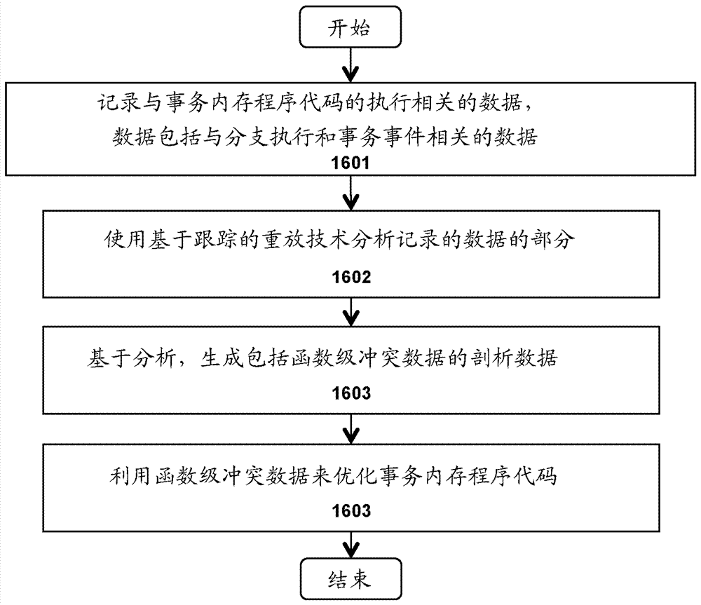 用于硬件事務(wù)內(nèi)存程序的剖析器的裝置和方法與流程