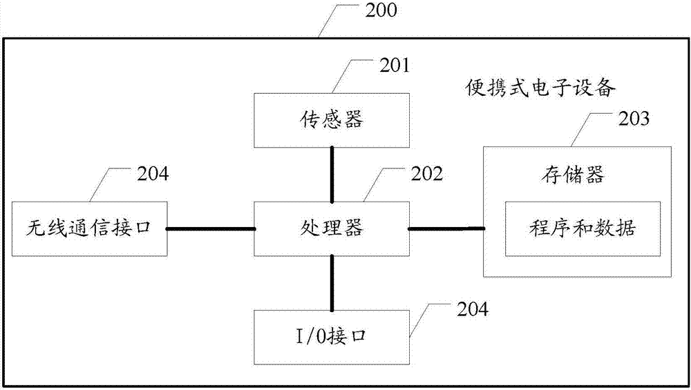 一種切換方法及便攜式電子設(shè)備與流程