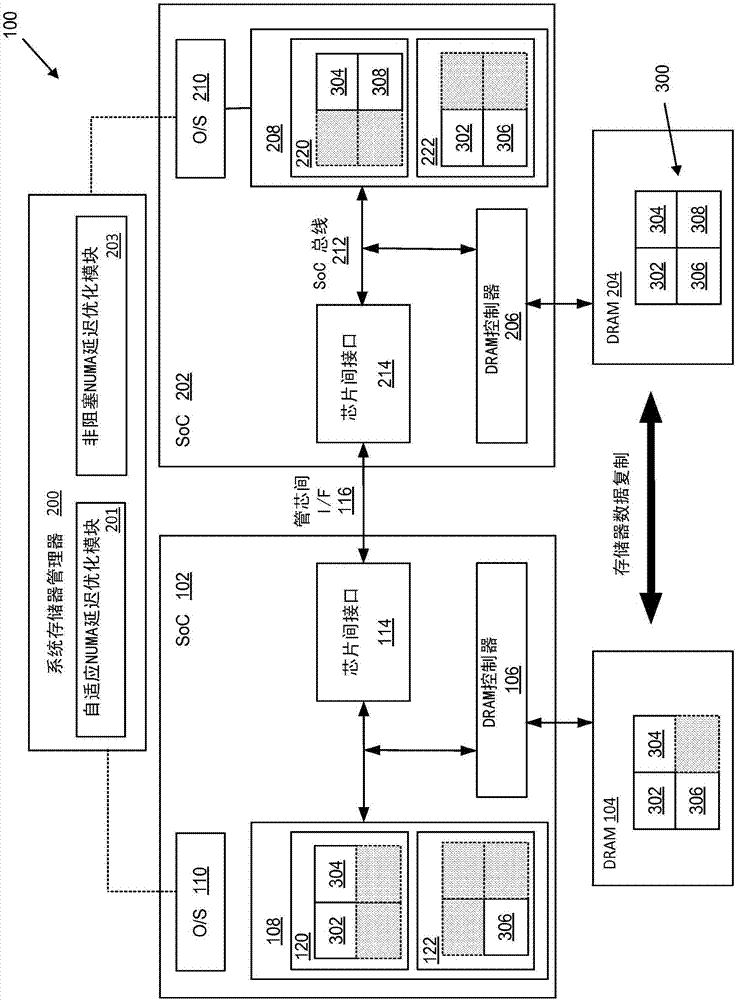 用于在非統(tǒng)一存儲器架構(gòu)中提供改進(jìn)的延遲的系統(tǒng)和方法與流程