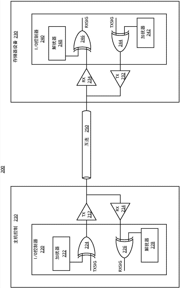 具有改進(jìn)的信號完整性的低功率加擾的制造方法與工藝