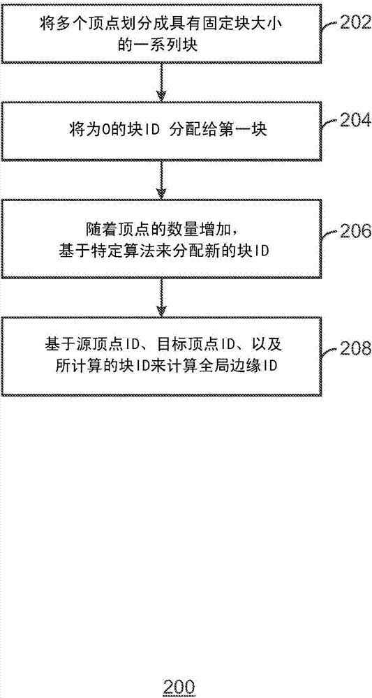 針對演進(jìn)圖形分配全局邊緣ID的制造方法與工藝