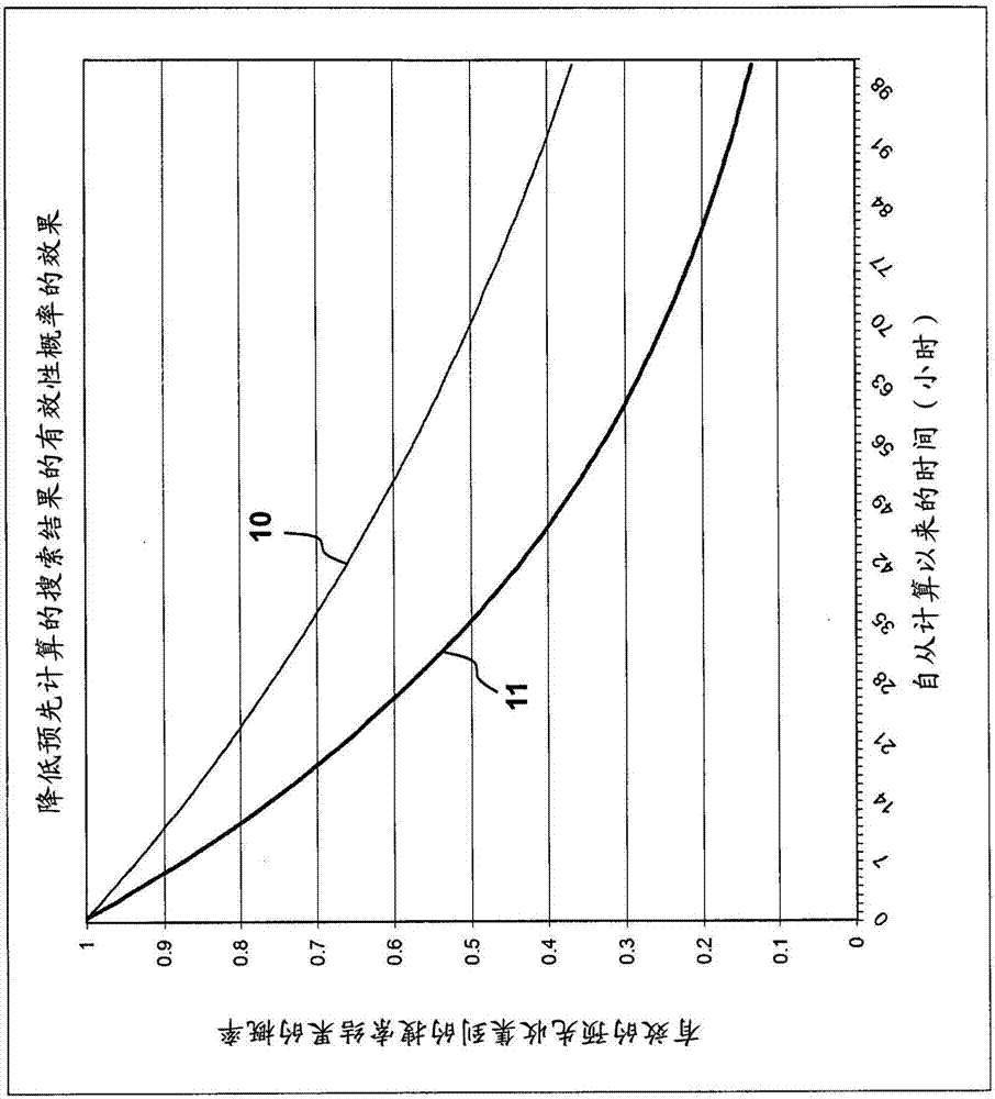 管理預(yù)先計(jì)算的搜索結(jié)果的制造方法與工藝