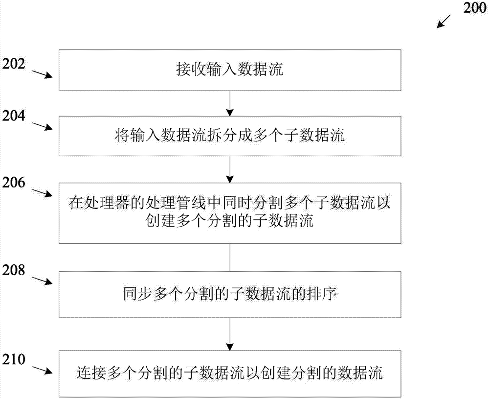 采用向量處理的同時(shí)分割的制造方法與工藝