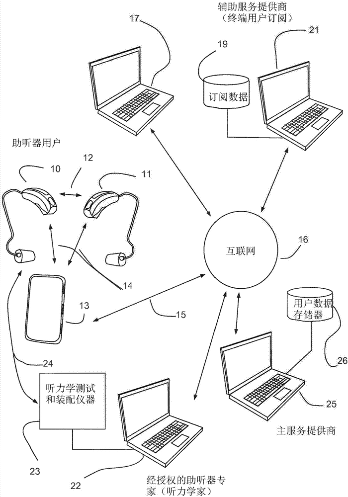 助聽器用戶賬戶管理的制造方法與工藝