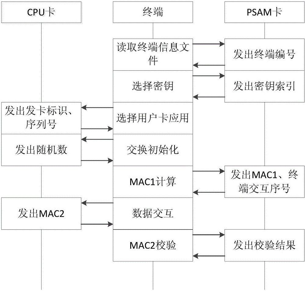 用于CPU卡加密認(rèn)證的云平臺、用戶設(shè)備和系統(tǒng)的制造方法與工藝