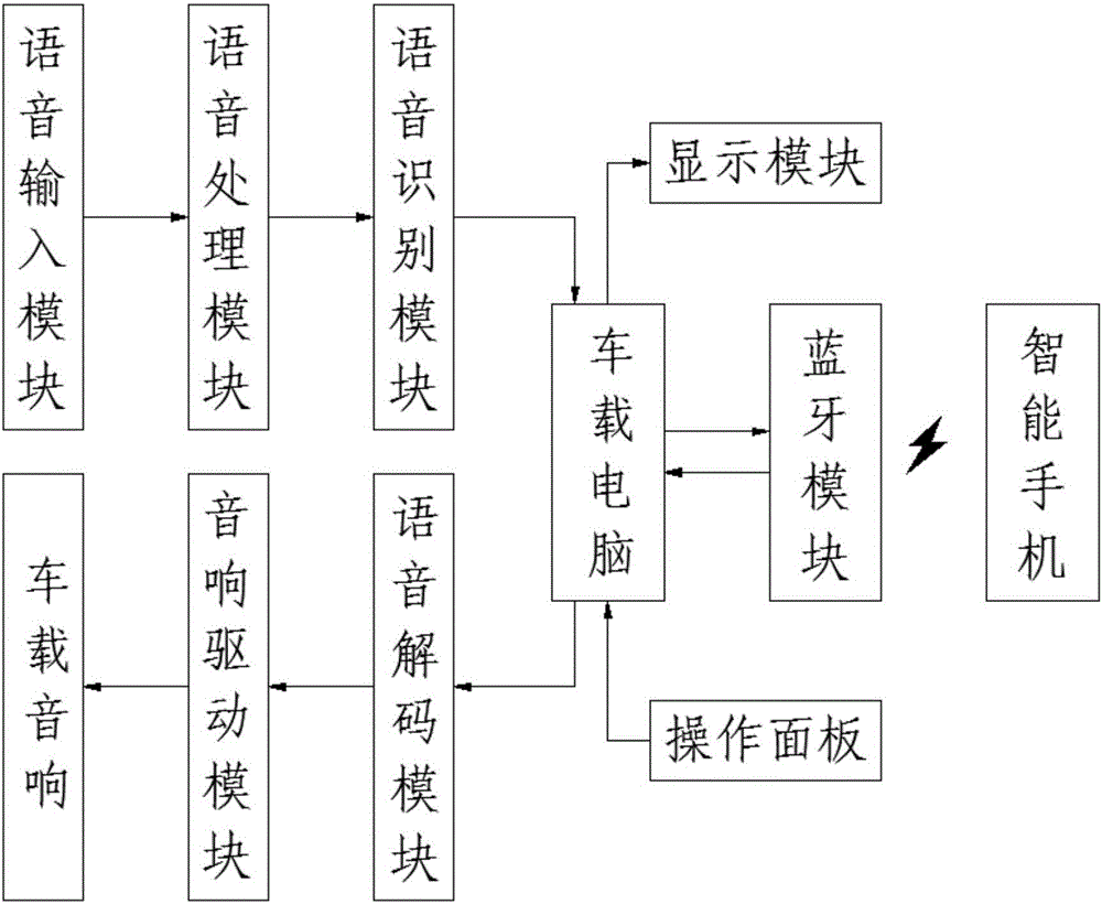 一種車用藍牙通話設備的制造方法與工藝