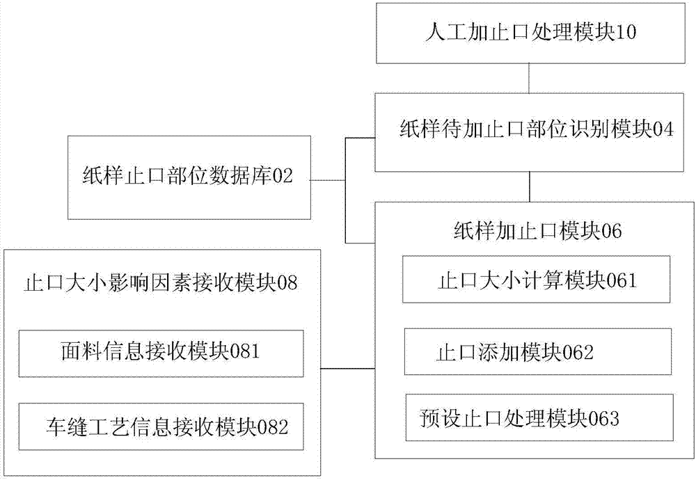 服裝紙樣止口處理系統(tǒng)及方法與流程