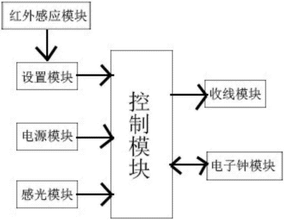 一種宿舍用的感光智能床簾裝置、方法與流程