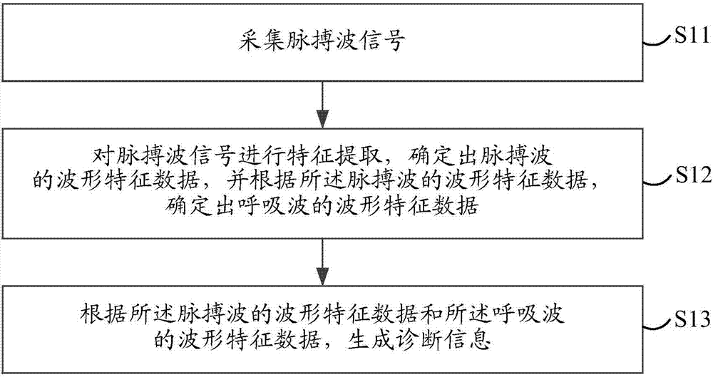 脉搏波和呼吸波诊断装置和方法与流程