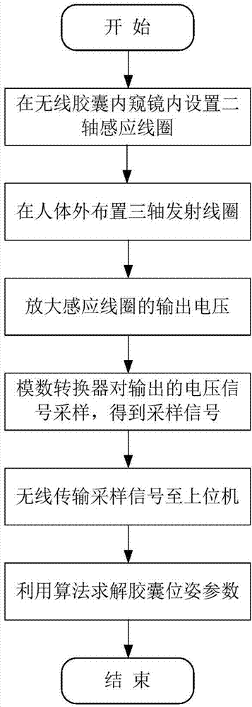 無線膠囊內(nèi)窺鏡三維位置和三維姿態(tài)的定位系統(tǒng)及其定位方法與流程