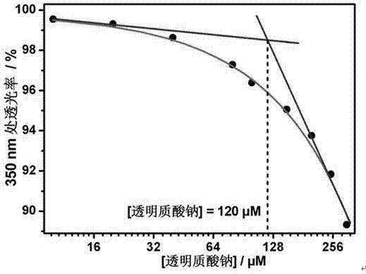 一種透明質(zhì)酸酶調(diào)控的超分子納米粒子及制備方法和應(yīng)用與流程