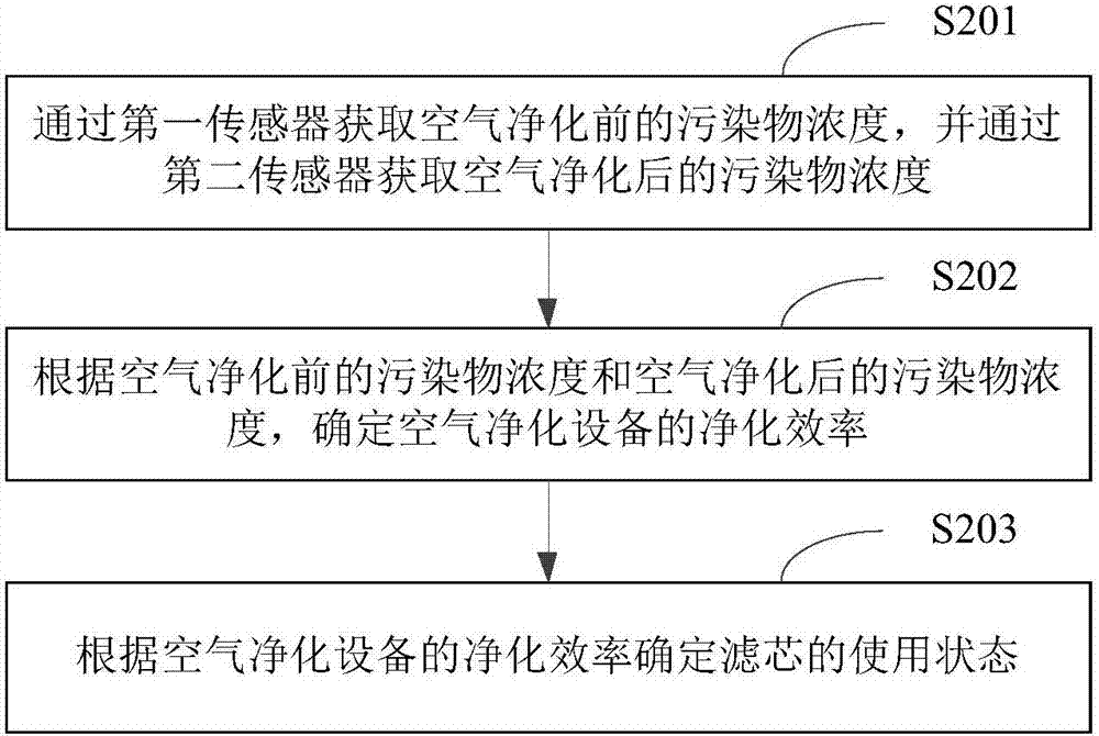 空氣凈化設(shè)備、濾芯的檢測方法及裝置與流程