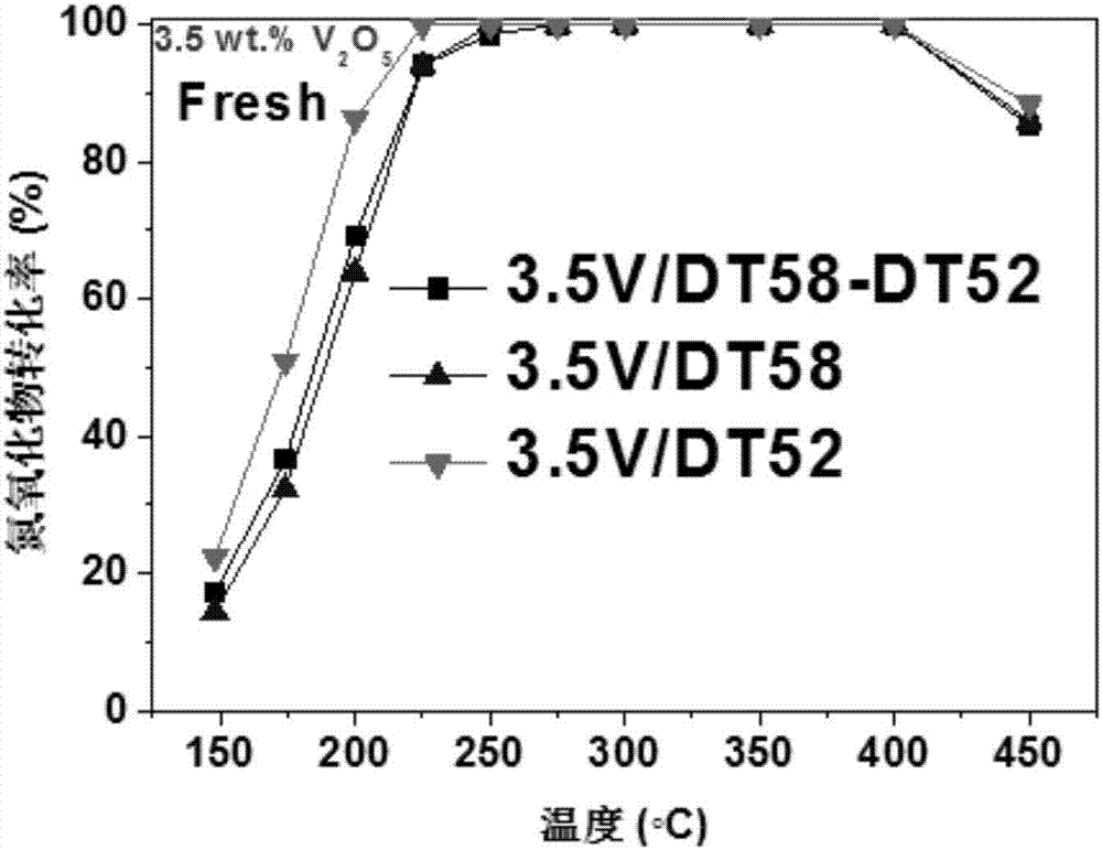 一種釩鈦氧化物催化劑及其制備方法和用途與流程