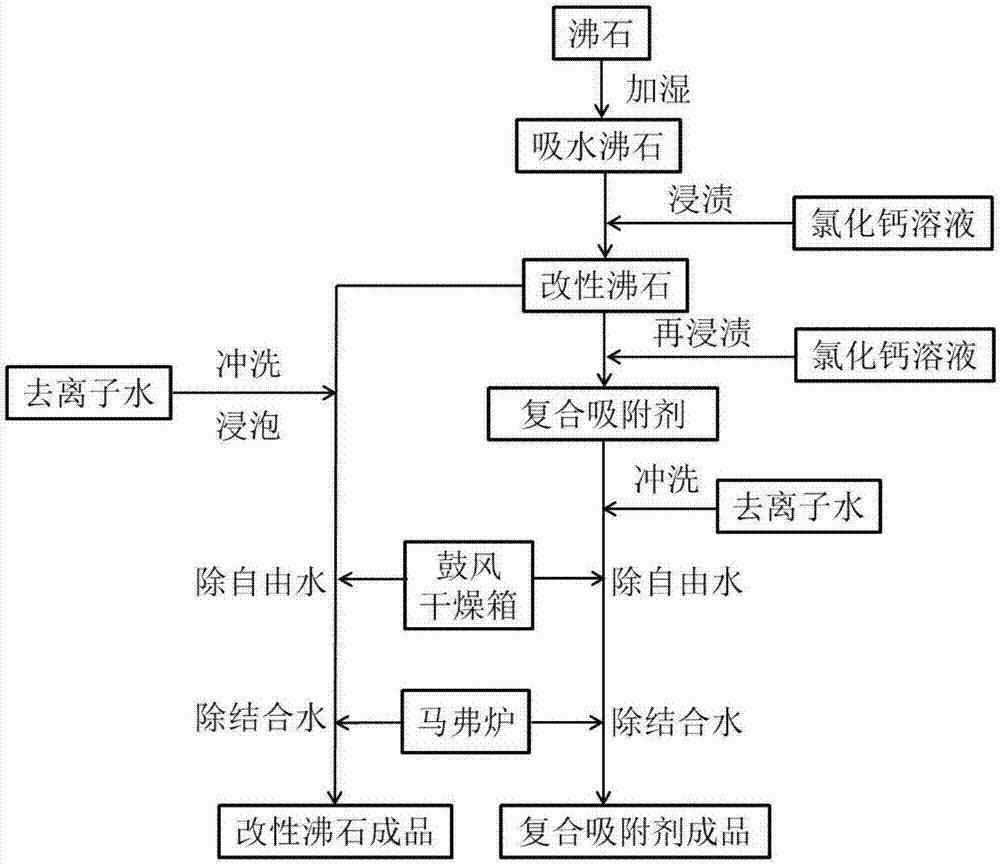 一种改性沸石及基于其的复合吸附剂及其用途的制造方法与工艺