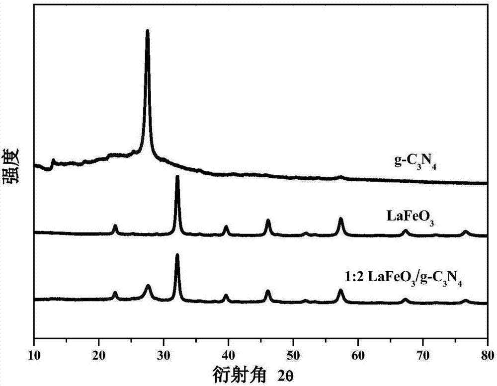 一种铁酸镧掺杂石墨相氮化碳复合光催化剂的制备方法与流程
